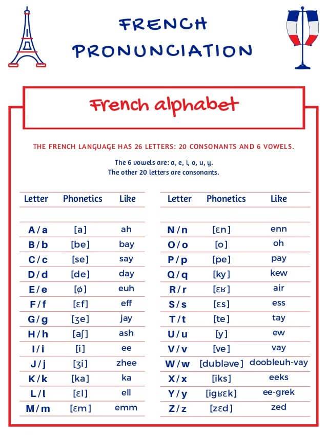 حروف الفبای زبان فرانسه با تلفظ | French Alphabet with Pronunciation