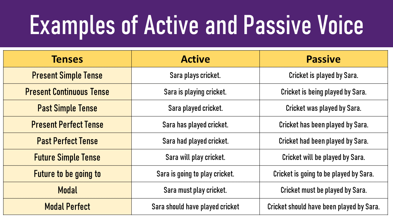 جملات معلوم و مجهول در انگلیسی Examples of Active and Passive Voice in English