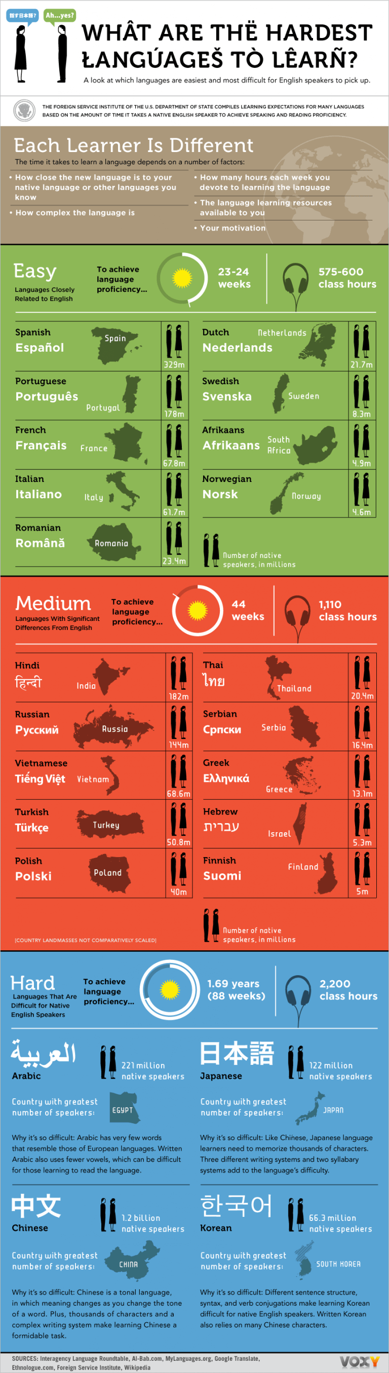 آسان ترین و سخت ترین زبان های دنیا کدامند؟