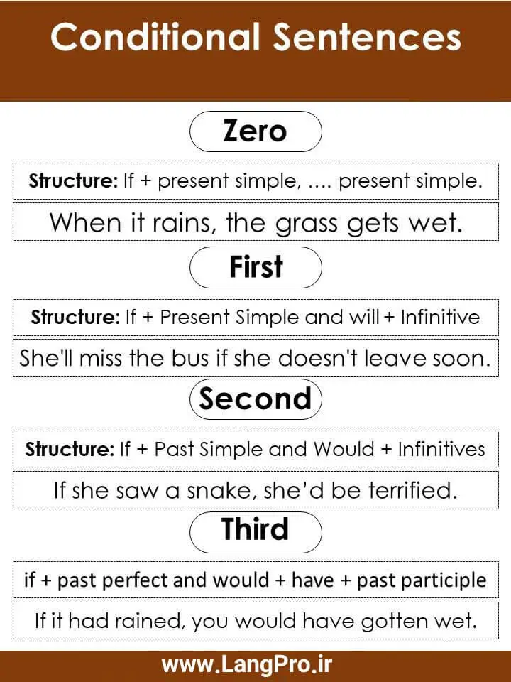 انواع جملات شرطی در زبان انگلیسی؛ آموزش کامل + مثال و تمرین