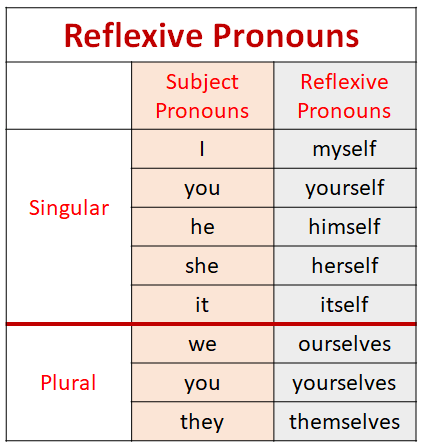 ضمایر انعکاسی در انگلیسی با مثال، شرح و توضیح کامل + فیلم